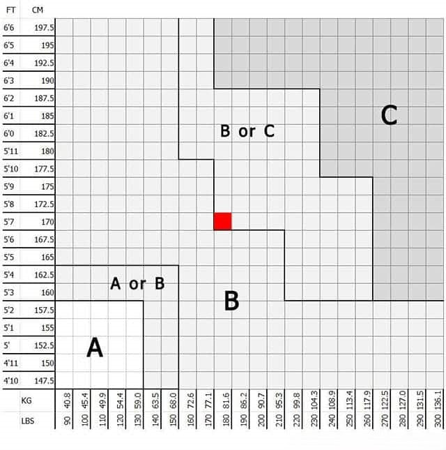 A height and weight chart shows feet/inches, cm, kg, and lbs with zones A, B, C. A red square marks 5’8”, 176 lbs—right in Size B’s range—making it easy to pick the Refurne Herman Miller Aeron Chair Size B (Blue Mesh) for ergonomic comfort.