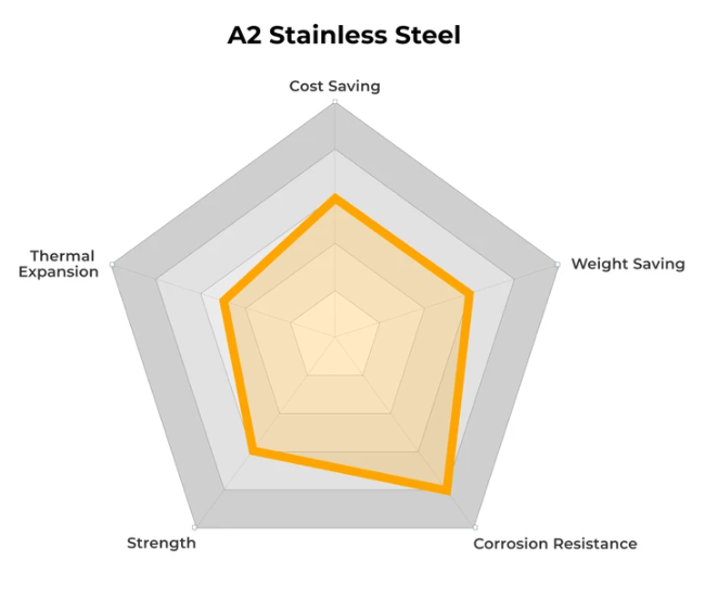 Radar chart shows Refurne Herman Miller Aeron E-Clips for Wobbly/Loose Arms: moderate cost saving, low weight saving, high corrosion resistance, medium strength, and low thermal expansion—ideal for Aeron armrest repair—highlighted in orange.